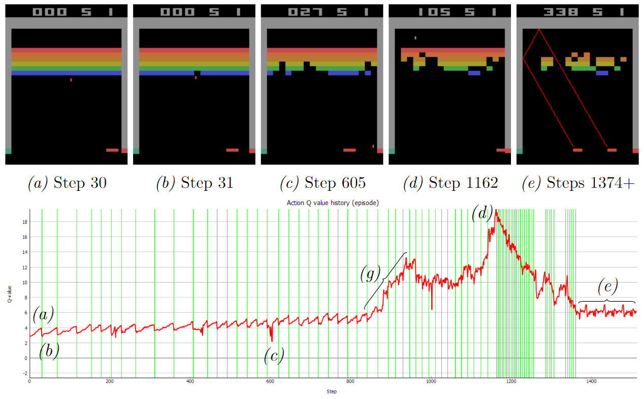 Breakout Q-values over time