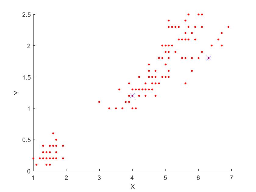 Initial random centroids