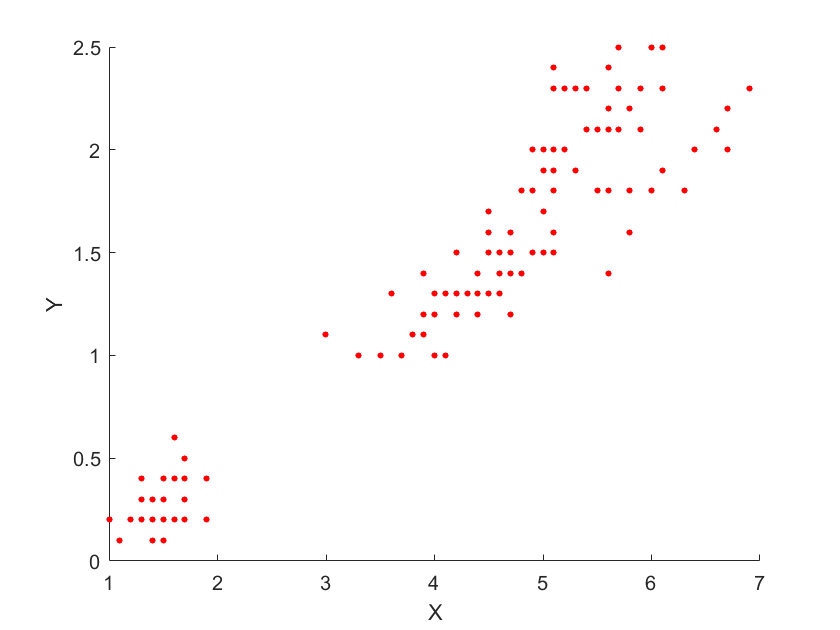 Example 2D data for k-means